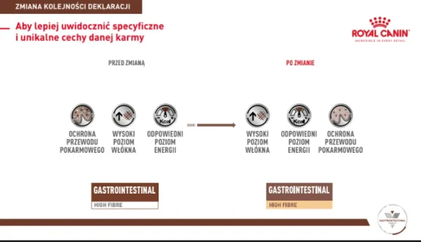 Karma sucha Royal Canin Gastrointestinal High Fibre dla dorosłych psów 14 kg — widok 7