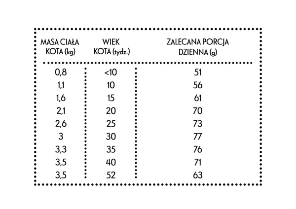 Karma sucha PAN MIĘSKO Kurczak z królikiem XS dla kociąt 400 g — widok 2