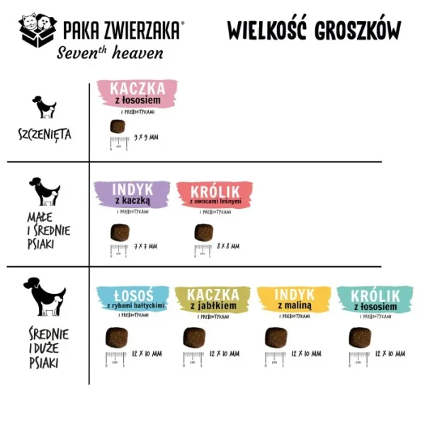 Karma sucha Paka Zwierzaka Seventh Heaven dla psów z kaczką 1,5 kg — widok 2