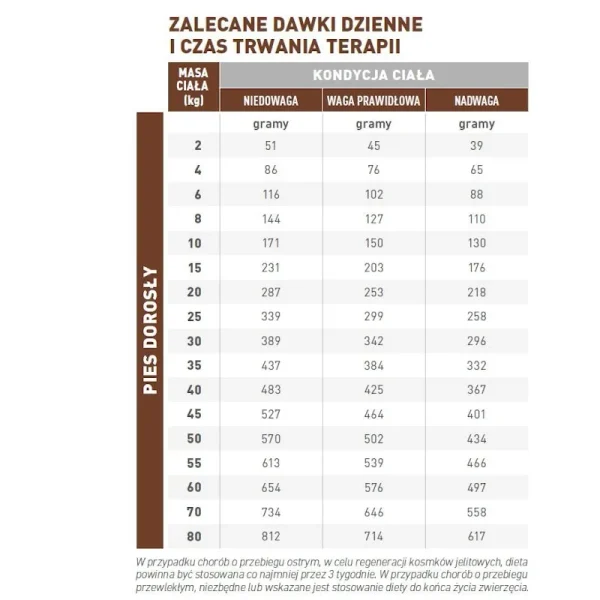 Karma sucha Royal Canin Gastrointestinal Dog 2 kg — widok 4