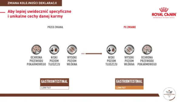 Karma sucha Royal Canin Gastrointestinal Low Fat dla dorosłych psów 6 kg — widok 9