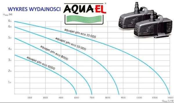 Pompa fontannowa AQUAEL PFN 25000 ECO 260W /h — widok 3