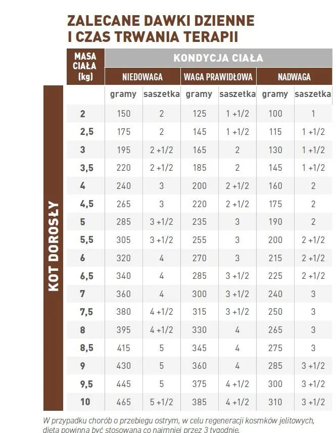 Karma mokra Royal Canin Gastrointestinal dla dorosłych kotów 12x85 g — widok 2