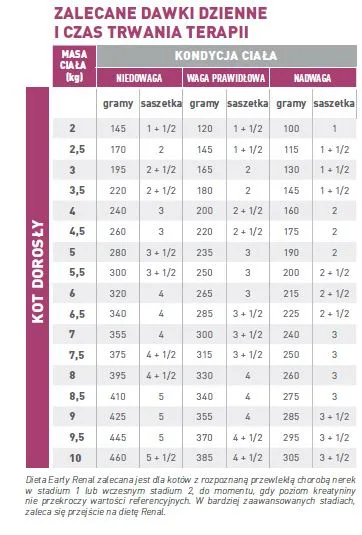 Karma mokra Royal Canin Early Renal dla dorosłych i starszych kotów 12x85 g — widok 2